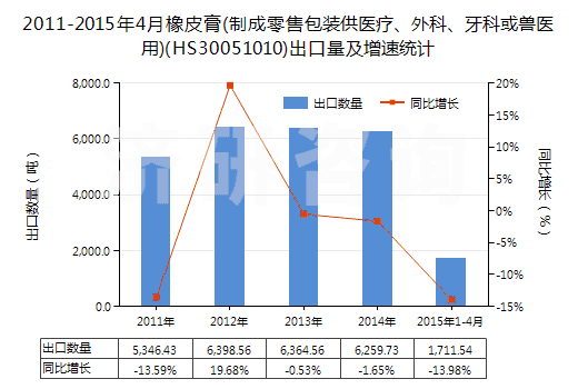 2011-2015年4月橡皮膏(制成零售包裝供醫(yī)療、外科、牙科或獸醫(yī)用)(HS30051010)出口量及增速統(tǒng)計
